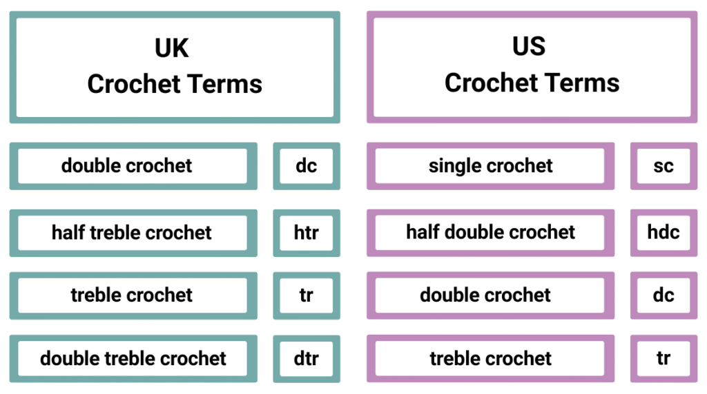 UK vs US crochet stitch terms chart showing the difference between common crochet stitches and abbreviations.